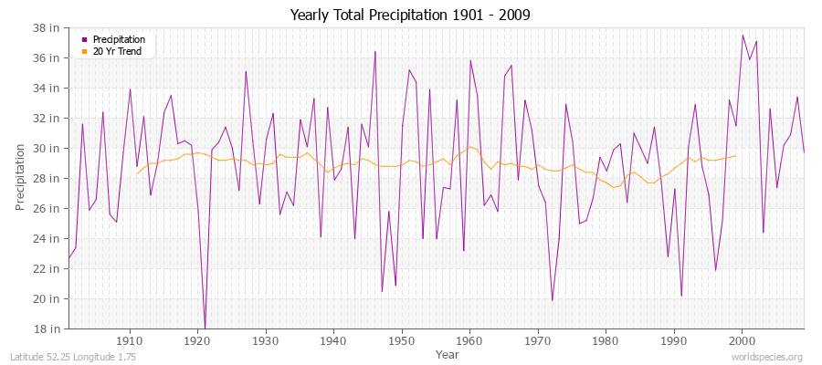 Yearly Total Precipitation 1901 - 2009 (English) Latitude 52.25 Longitude 1.75