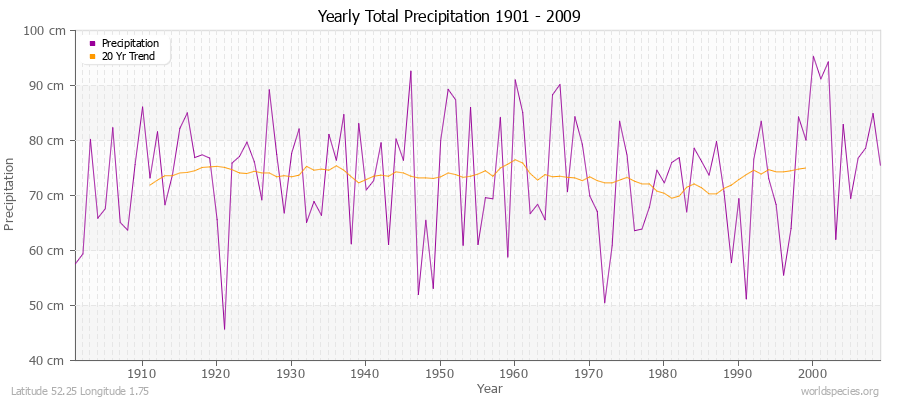 Yearly Total Precipitation 1901 - 2009 (Metric) Latitude 52.25 Longitude 1.75