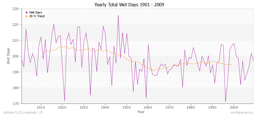 Yearly Total Wet Days 1901 - 2009 Latitude 52.25 Longitude 1.75
