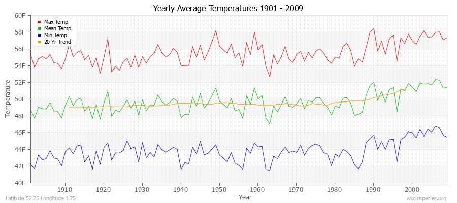 Yearly Average Temperatures 2010 - 2009 (English) Latitude 52.75 Longitude 1.75