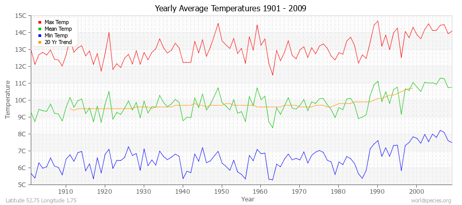 Yearly Average Temperatures 2010 - 2009 (Metric) Latitude 52.75 Longitude 1.75