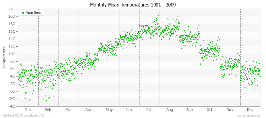 Monthly Mean Temperatures 1901 - 2009 (Metric) Latitude 52.75 Longitude 1.75
