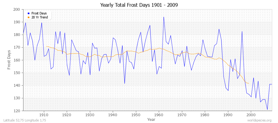 Yearly Total Frost Days 1901 - 2009 Latitude 52.75 Longitude 1.75