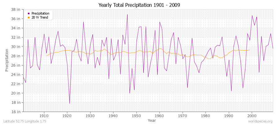Yearly Total Precipitation 1901 - 2009 (English) Latitude 52.75 Longitude 1.75