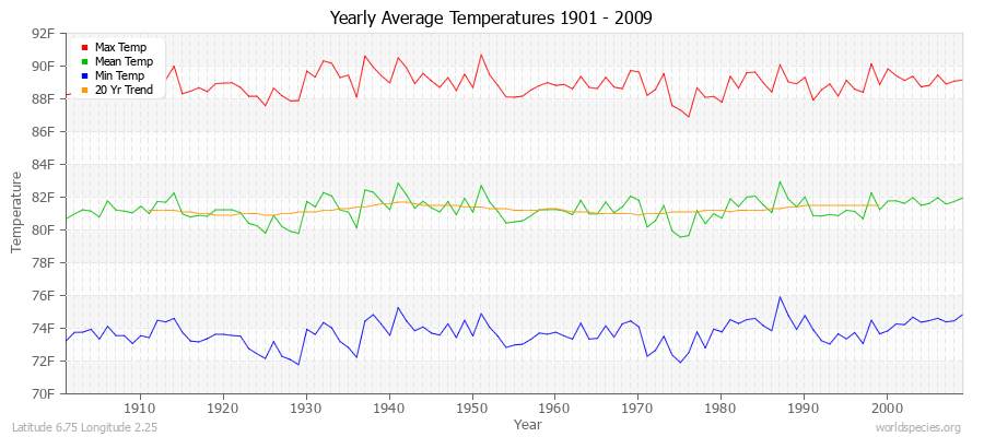 Yearly Average Temperatures 2010 - 2009 (English) Latitude 6.75 Longitude 2.25