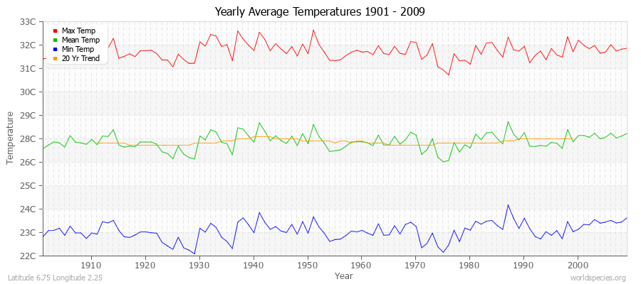 Yearly Average Temperatures 2010 - 2009 (Metric) Latitude 6.75 Longitude 2.25