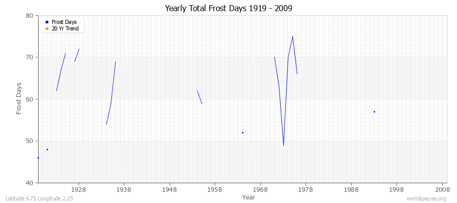 Yearly Total Frost Days 1919 - 2009 Latitude 6.75 Longitude 2.25