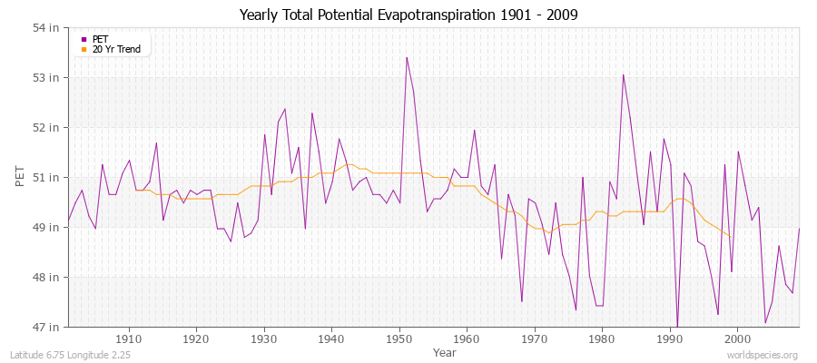 Yearly Total Potential Evapotranspiration 1901 - 2009 (English) Latitude 6.75 Longitude 2.25
