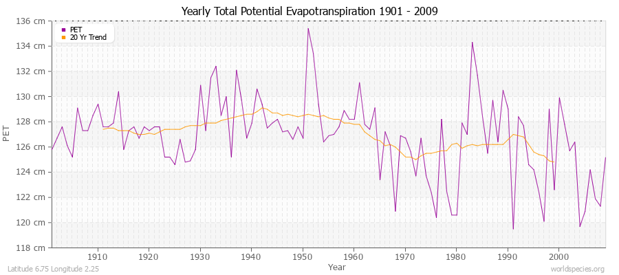 Yearly Total Potential Evapotranspiration 1901 - 2009 (Metric) Latitude 6.75 Longitude 2.25