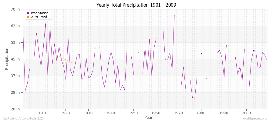 Yearly Total Precipitation 1901 - 2009 (English) Latitude 6.75 Longitude 2.25