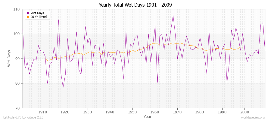 Yearly Total Wet Days 1901 - 2009 Latitude 6.75 Longitude 2.25