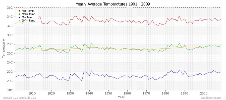 Yearly Average Temperatures 2010 - 2009 (Metric) Latitude 9.25 Longitude 2.25