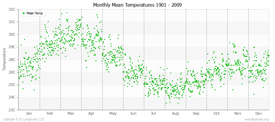 Monthly Mean Temperatures 1901 - 2009 (Metric) Latitude 9.25 Longitude 2.25