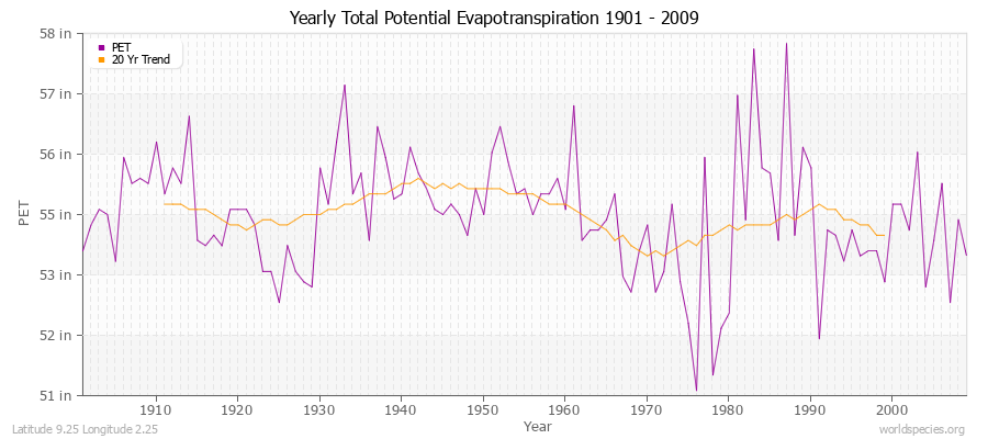 Yearly Total Potential Evapotranspiration 1901 - 2009 (English) Latitude 9.25 Longitude 2.25