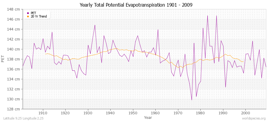 Yearly Total Potential Evapotranspiration 1901 - 2009 (Metric) Latitude 9.25 Longitude 2.25