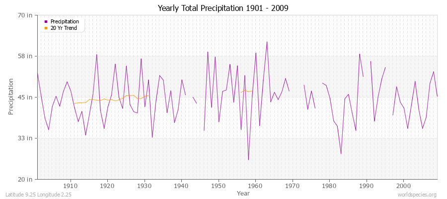 Yearly Total Precipitation 1901 - 2009 (English) Latitude 9.25 Longitude 2.25