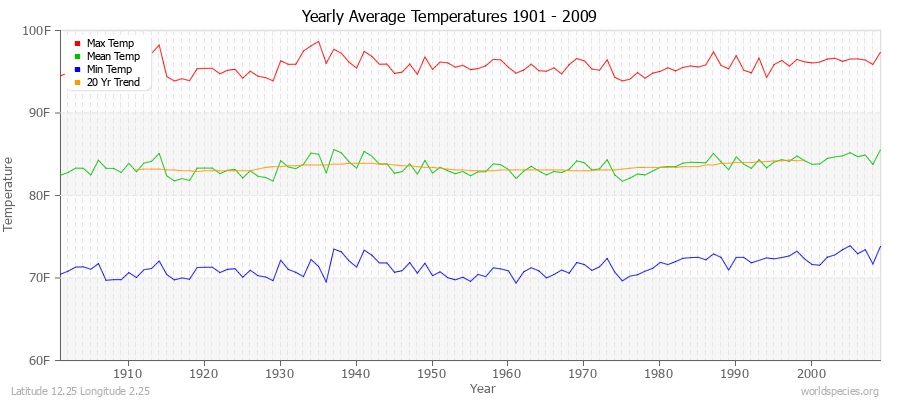 Yearly Average Temperatures 2010 - 2009 (English) Latitude 12.25 Longitude 2.25