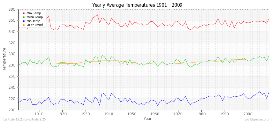 Yearly Average Temperatures 2010 - 2009 (Metric) Latitude 12.25 Longitude 2.25