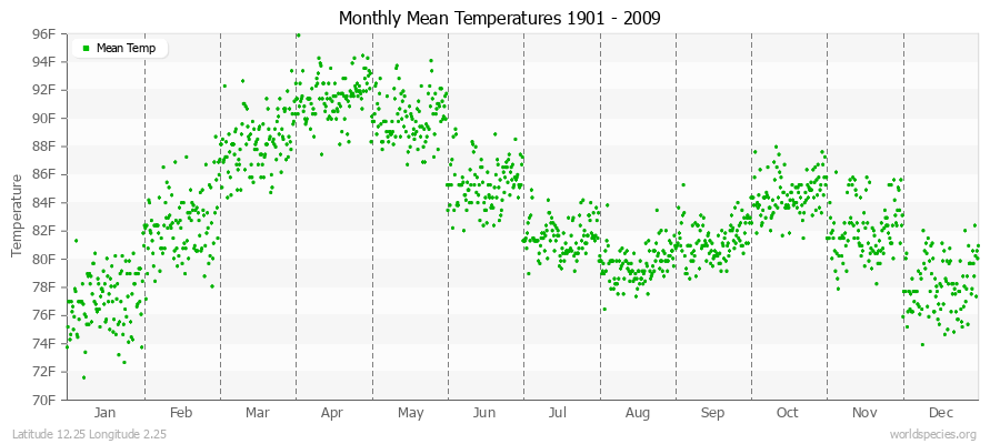 Monthly Mean Temperatures 1901 - 2009 (English) Latitude 12.25 Longitude 2.25