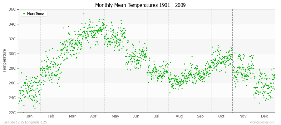 Monthly Mean Temperatures 1901 - 2009 (Metric) Latitude 12.25 Longitude 2.25