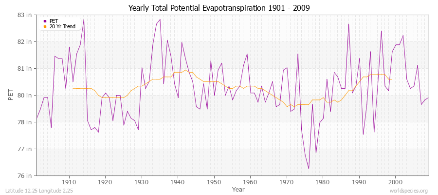 Yearly Total Potential Evapotranspiration 1901 - 2009 (English) Latitude 12.25 Longitude 2.25