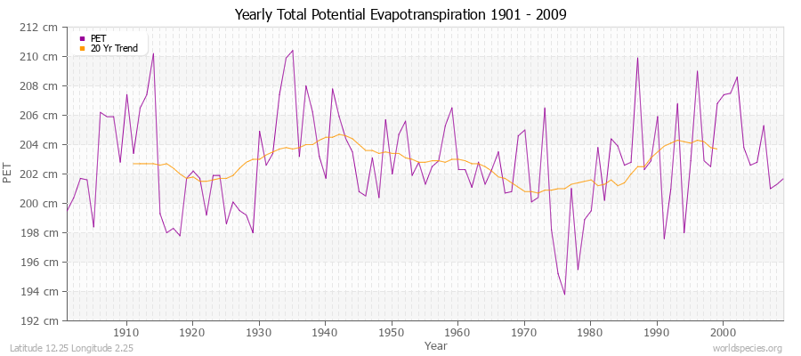 Yearly Total Potential Evapotranspiration 1901 - 2009 (Metric) Latitude 12.25 Longitude 2.25