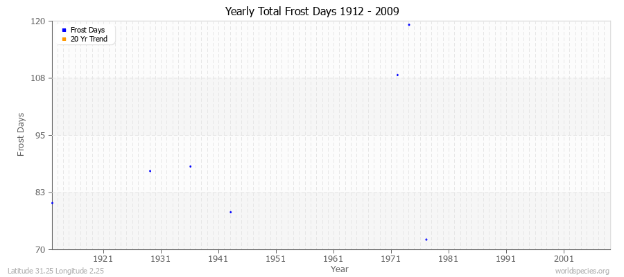 Yearly Total Frost Days 1912 - 2009 Latitude 31.25 Longitude 2.25