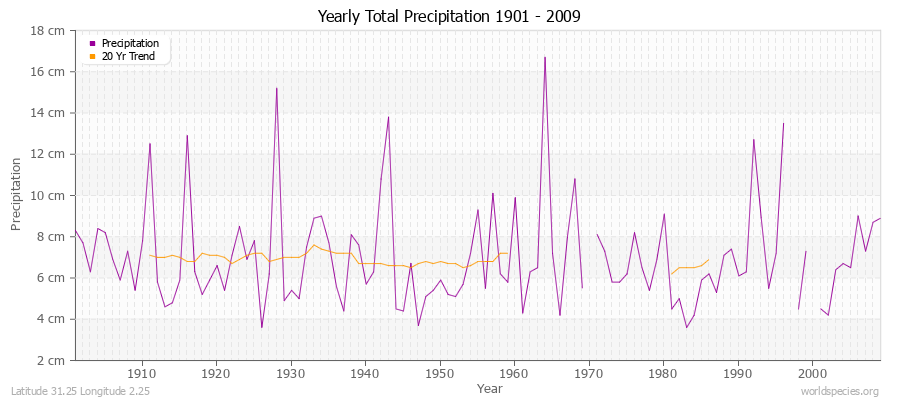 Yearly Total Precipitation 1901 - 2009 (Metric) Latitude 31.25 Longitude 2.25