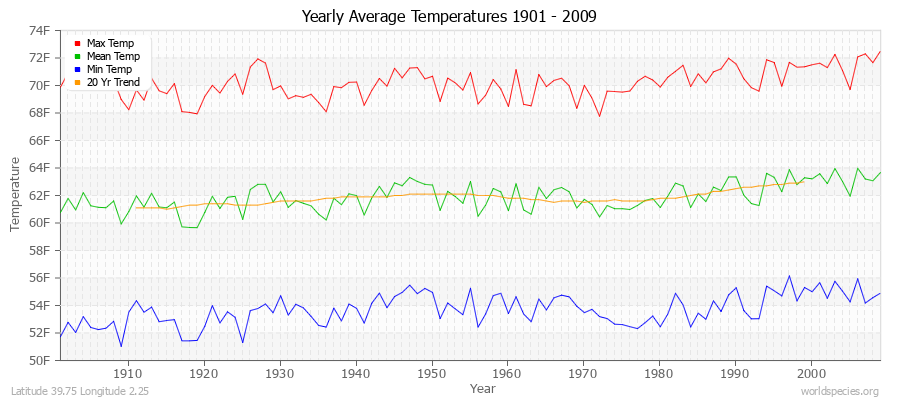 Yearly Average Temperatures 2010 - 2009 (English) Latitude 39.75 Longitude 2.25