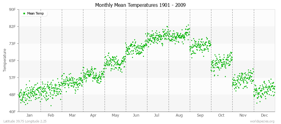 Monthly Mean Temperatures 1901 - 2009 (English) Latitude 39.75 Longitude 2.25