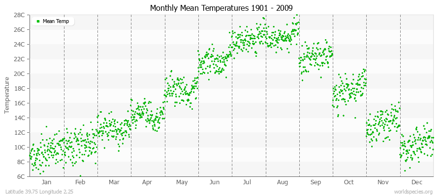 Monthly Mean Temperatures 1901 - 2009 (Metric) Latitude 39.75 Longitude 2.25