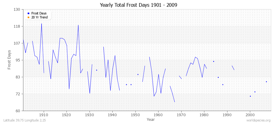 Yearly Total Frost Days 1901 - 2009 Latitude 39.75 Longitude 2.25