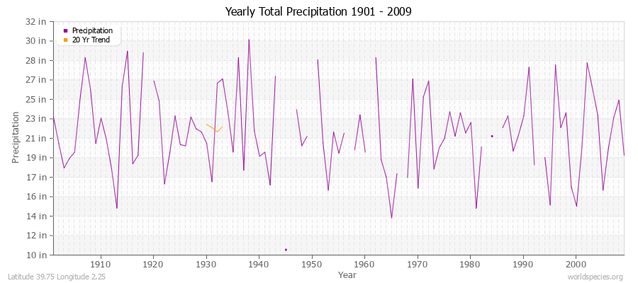 Yearly Total Precipitation 1901 - 2009 (English) Latitude 39.75 Longitude 2.25