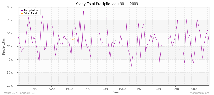 Yearly Total Precipitation 1901 - 2009 (Metric) Latitude 39.75 Longitude 2.25