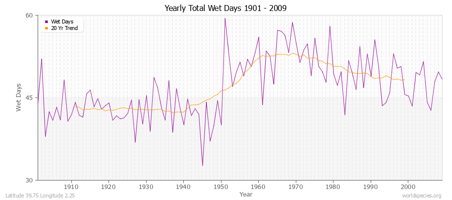 Yearly Total Wet Days 1901 - 2009 Latitude 39.75 Longitude 2.25