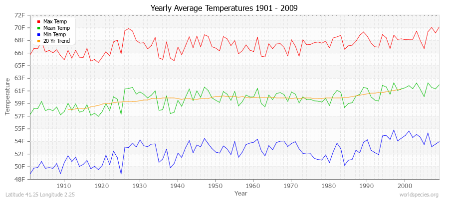 Yearly Average Temperatures 2010 - 2009 (English) Latitude 41.25 Longitude 2.25