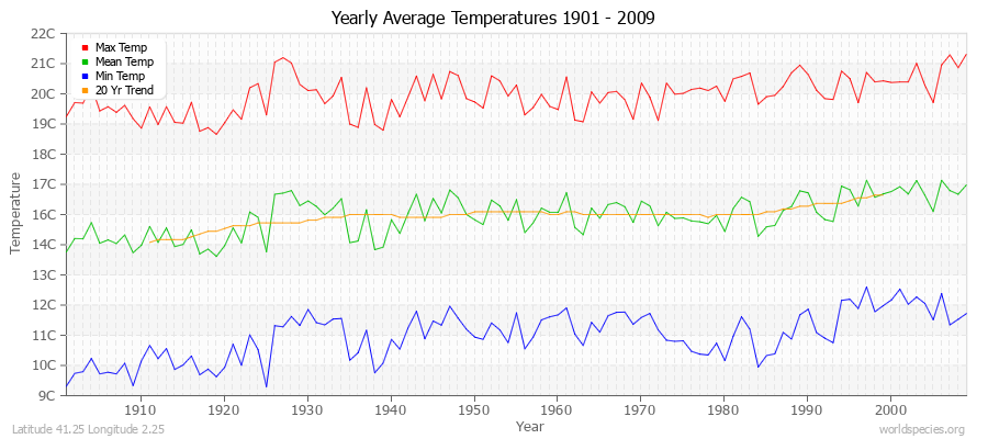 Yearly Average Temperatures 2010 - 2009 (Metric) Latitude 41.25 Longitude 2.25