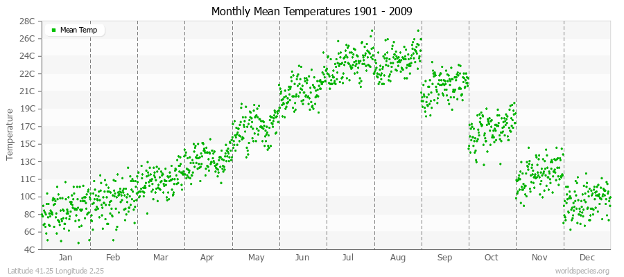 Monthly Mean Temperatures 1901 - 2009 (Metric) Latitude 41.25 Longitude 2.25