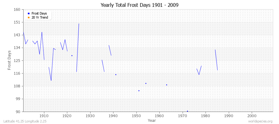 Yearly Total Frost Days 1901 - 2009 Latitude 41.25 Longitude 2.25