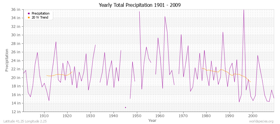 Yearly Total Precipitation 1901 - 2009 (English) Latitude 41.25 Longitude 2.25