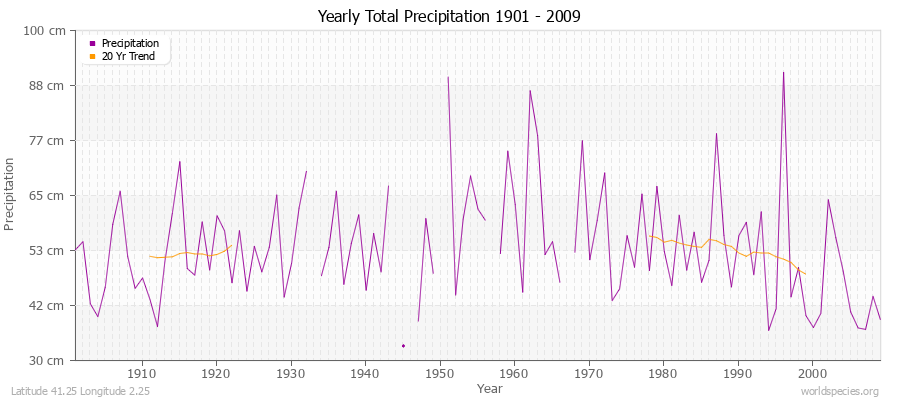 Yearly Total Precipitation 1901 - 2009 (Metric) Latitude 41.25 Longitude 2.25