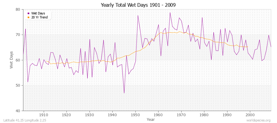 Yearly Total Wet Days 1901 - 2009 Latitude 41.25 Longitude 2.25