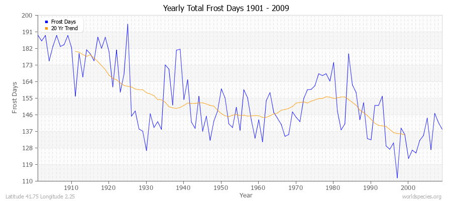 Yearly Total Frost Days 1901 - 2009 Latitude 41.75 Longitude 2.25