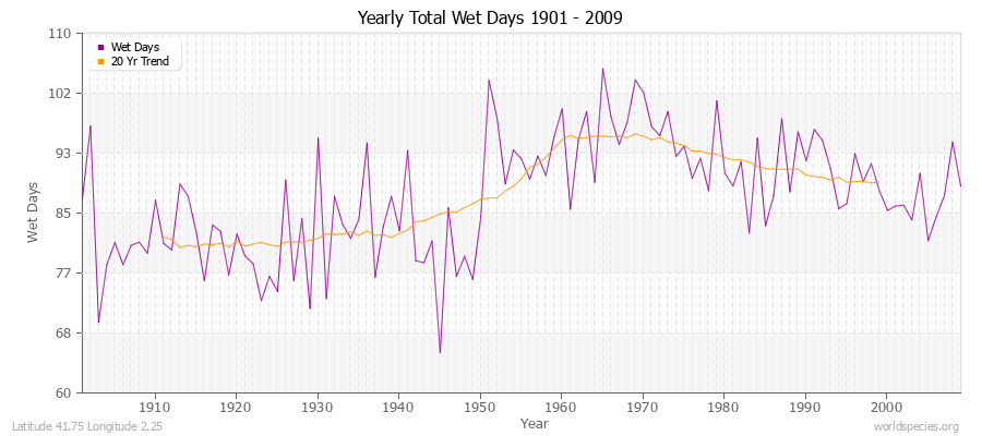 Yearly Total Wet Days 1901 - 2009 Latitude 41.75 Longitude 2.25