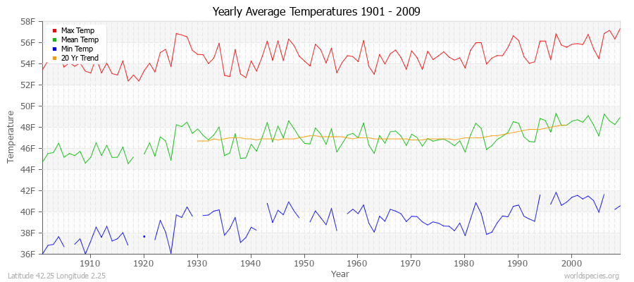 Yearly Average Temperatures 2010 - 2009 (English) Latitude 42.25 Longitude 2.25