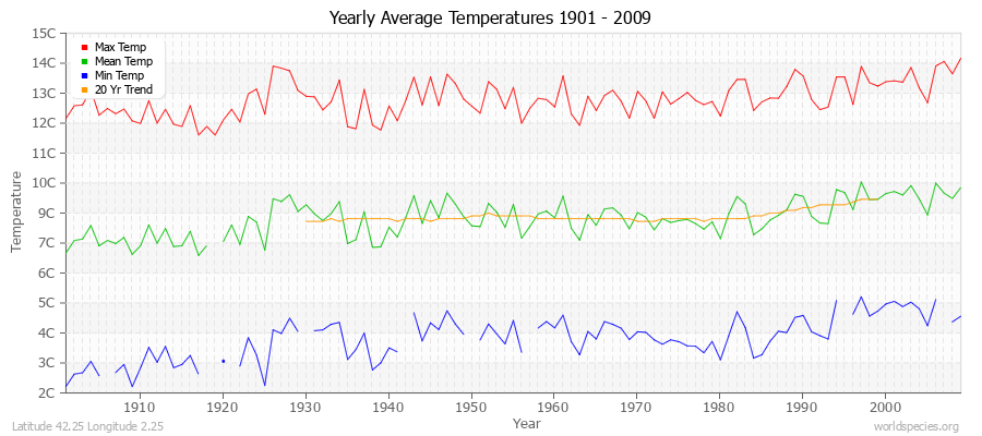 Yearly Average Temperatures 2010 - 2009 (Metric) Latitude 42.25 Longitude 2.25