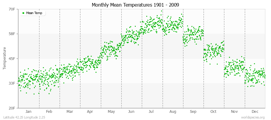 Monthly Mean Temperatures 1901 - 2009 (English) Latitude 42.25 Longitude 2.25