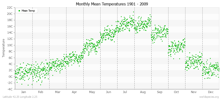 Monthly Mean Temperatures 1901 - 2009 (Metric) Latitude 42.25 Longitude 2.25