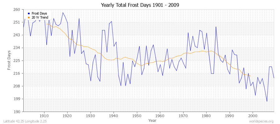 Yearly Total Frost Days 1901 - 2009 Latitude 42.25 Longitude 2.25