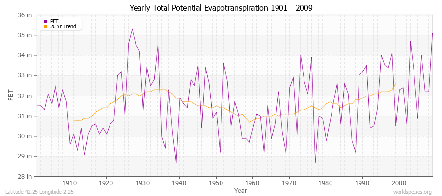 Yearly Total Potential Evapotranspiration 1901 - 2009 (English) Latitude 42.25 Longitude 2.25